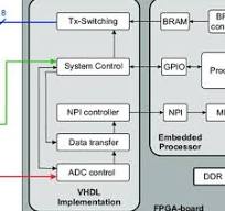 PDF) An FPGA controlled digital beamforming radar sensor ...