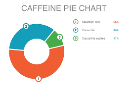 caffeine pie graph trevor by detheridge