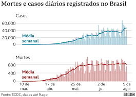 Total and new cases, deaths per day, mortality and recovery rates, current active cases, recoveries, trends and timeline. 20 Milhoes De Infeccoes Por Coronavirus Graficos Mostram Onde Casos De Covid 19 Crescem Mais Bbc News Brasil