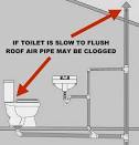 Toilet not flushing completely