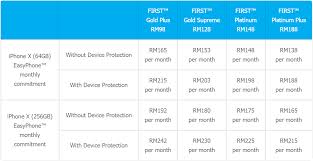 Given the current state of markets, i don't find many reasons to use a postpaid plan except for unusual consumption behaviour, particularly on data. Comparison Apple Iphone X Pre Order Plans From Celcom Digi Maxis And U Mobile Technave