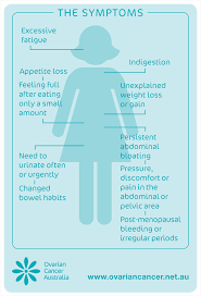 Others symptoms of ovarian cancer can include: Ovarian Cancer Aust On Twitter Please Share This Post And Make A Commitment To Talk To Your Friends About The Signs And Symptoms Of Ovarian Cancer There Is No Early Detection Test