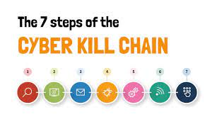 Since 2011, various versions of the cyber kill chain have been released, including at&t's internal cyber kill chain model and the unified kill chain. The Cyber Kill Chain 7 Steps To Increase Your Security Maturity Level Ondeso