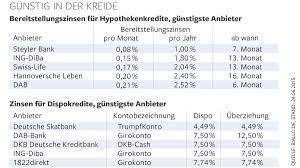 Die ing bank österreich (ehem. Alternativen Zu Hohen Bereitstellungszinsen Und Dispozinsen Welt
