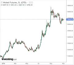 nickel the unsung commodities hero of 2019 could end year