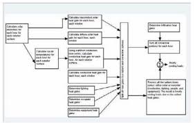 Performing Heating And Cooling Load Analysis Revit Mep Cad