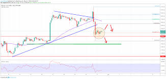 Bitcoin Price Analysis Btc Rally Unravels Short Term Sell