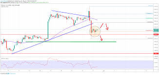 bitcoin price analysis btc rally unravels short term sell