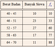 Soal modus data tunggal berbeda dengan data tunggal mencari modus dalam data berkelompok memerlukan rumus berikut ini. Pelajaran Soal Rumus Median Data Berkelompok Wardaya College