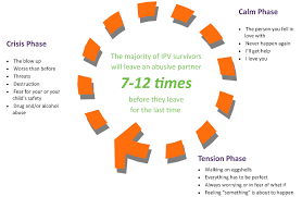 Cycle Of Violence Shelter For Help In Emergency