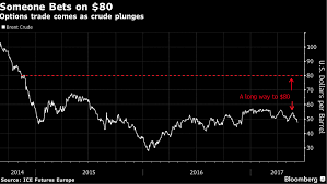 Crude Oil Surprise Bet Crude Oil May Hit 80 By December