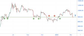 The bitcoin clock is the #1 bitcoin halving countdown and date estimator. Bitcoin Kurs Auf Zu 8 300 Usd Oder Zuruck Zu 6 600 Usd Coinwelt
