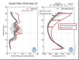 Record Antarctic Stratospheric Warming Causes Sept 2019