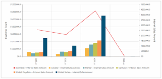 Multiple Axes With Pivotchart Widget For Syncfusion Essential Js