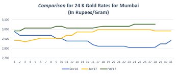 Gold Rate In Mumbai Graph Feb 17 Gold Rate Today Gold Rate Gold Trend