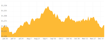 gold price forecast where will gold be relative to bitcoin