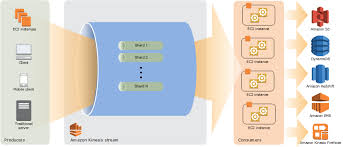 Amazon Kinesis Data Streams Terminology And Concepts Amazon Kinesis Data Streams In 2020 Streaming Traditional Server Data