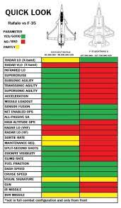 The f15ex, on the other hand has a rcs of 5m 2 and will definitely be detected by rafale first giving it the shoot first advantage. F 15 Vs Rafale