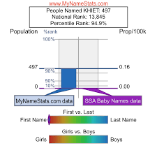 KHIET First Name Statistics by MyNameStats.com