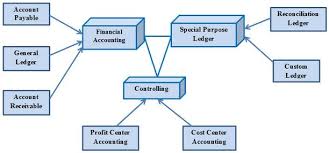 Sap Modules Sap Process Flow Chart Process Flow Chart