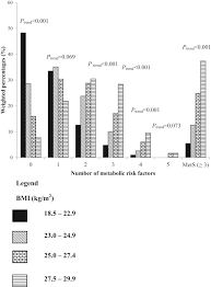Preventing childhood obesity is one of the key strategies for early intervention to prevent ncds. Metabolic Syndrome Among Non Obese Adults In The Teaching Profession In Melaka Malaysia Sciencedirect