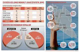 Adalah lebih baik taburan hujan di malaysia diterangkan mengikut musim. Sungai Tali Air Banyak Makan Korban