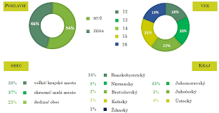 For more information and source, see on this link : Vysledky Vyskumu Spravanie Mladych Ä¾udi A Ich Rodicov V Online Priestore Ipcko Sk Internetova Poradna Pre Mladych Ä¾udi