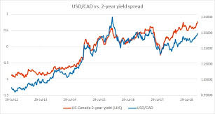 fundamental evaluation series usd cad vs 2 year yield