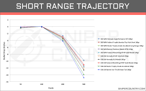 338 Win Mag Trajectory Chart Caliber Range Chart Accuscope