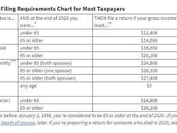 Do I Have To File Taxes?