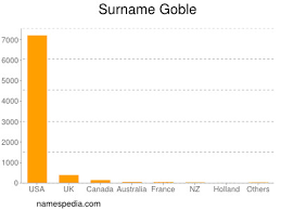 Goble Namensbedeutung und -herkunft