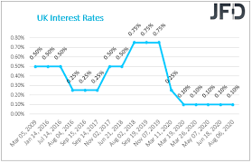 The first half of the 20th century was a similar picture, with rates fluctuating between 5 and 10 per cent. Equities Had Another Good Run Boe Keeps Interest Rate The Same Daily Market Report