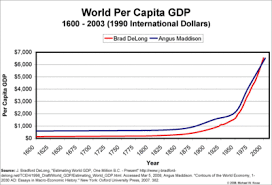 Charting Historical Global Per Capita Gdp Kruse Kronicle