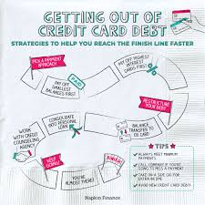 Jul 29, 2021 · for example, if you have a credit card with a $5,000 balance at 14.61% interest and want to pay it off in three years, you'd pay $2,074 in interest charges. Steps To Get Out Of Credit Card Debt Napkin Finance