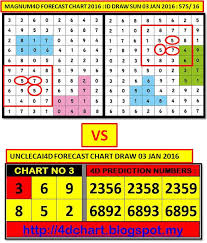 24 factual 4d2all 4d prediction chart