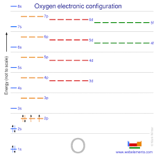 Webelements Periodic Table Oxygen Properties Of Free Atoms