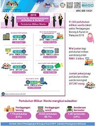 Malaysia tourism news & updates. Bpp Dosm Home Facebook