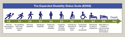 Jun 12, 2020 · there is no cure for multiple sclerosis. Multiple Sclerosis Sciencedirect