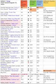 country routes news country billboard chart news august 1 2016