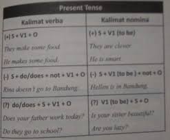 Berikut adalah beberapa contoh kalimat simple present tense yang disertai dengan terjemahan dalam bahasa indonesia. Belajar Simple Present Pengertian Rumus Dan Contoh Dalam Bahasa Inggris Necerz Com