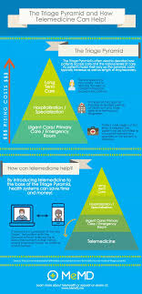 Telemedicine The Triage Pyramid Infographic Memd Blog Telemedicine Urgent Care Online Doctor