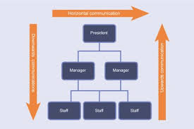 upward downward and horizontal communication across