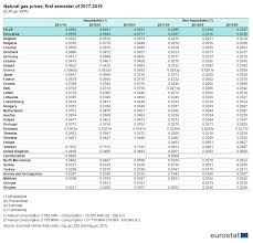 Recommended gas prices in gwei. File Natural Gas Prices First Semester Of 2017 2019 Eur Per Kwh Png Statistics Explained