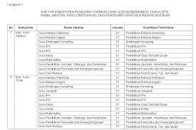 Sistem pengelolaan pembelajaran (sipejar) merupakan bagian dari siakad um yang mengintegrasikan sistem informasi akademik dan sistem administrasi pembelajaran. Daftar Kabupaten Dan Jumlah Formasi Cpns Ggd Kemendikbud Tahun 2016 Berbagi Ilmu