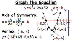 Next, calculate the midway point, which will lie directly in between the two roots of the equation. How Do You Graph A Quadratic Function Printable Summary Virtual Nerd