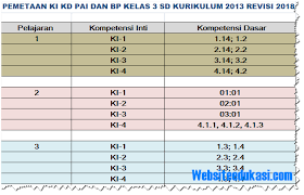 Maybe you would like to learn more about one of these? Pemetaan Ki Kd Pai Dan Bp Kelas 3 Sd Mi K13 Revisi 2018 Websiteedukasi Com