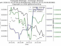 1 triangles = 0.000009 bitcoin: Cryptocurrency Triangular Arbitrage November 2018 Update By Blockchain Engineer Crypto Trading Bots Medium