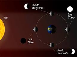 Eclipse Lunar E Solar Em 2021 Significado Na Astrologia Guia Da Alma