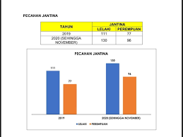 Di malaysia m,asyarakat melayu, cina dan india tetap mengamalkan dan memepertahankan budaya masing masing. Kes Bunuh Diri Naik Mendadak Melonjak 20 Peratus Berbanding Tahun Lepas Astro Awani
