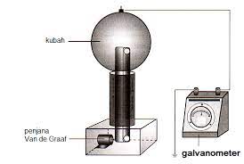 I attend weber state university and had the luxury of being taught by dr. Berdasarkan Penjana Van De Graff Itu Mengapakah Penunjuk Galvanometer Terpesong Apabila S